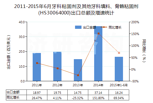 2011-2015年6月牙科粘固劑及其他牙科填料、骨骼粘固劑(HS30064000)出口總額及增速統(tǒng)計(jì)